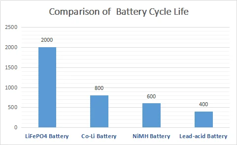 LFP 32650 3.2V 6000mAh LiFePo4 リチャージ可能なバッテリー 5